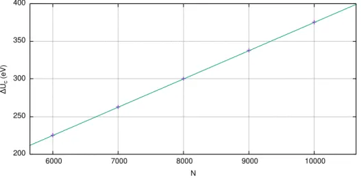 Figure 6.5: Relation between ∆U c &amp; N for bosonic heat baths