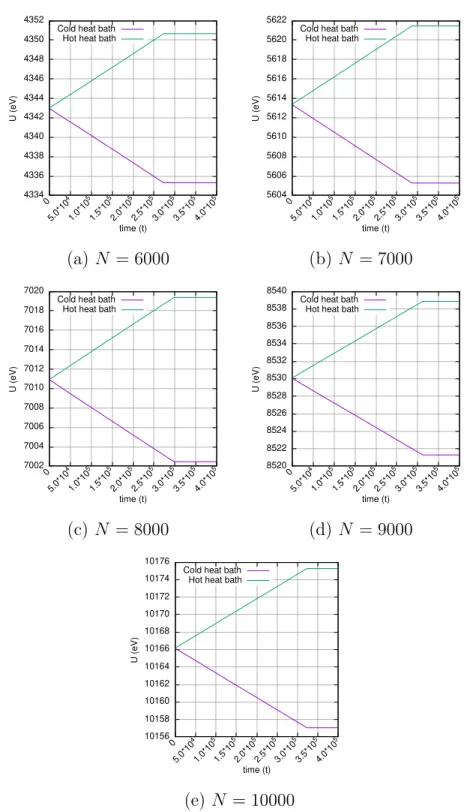 Figure 6.6: U vs. t graphs of fermionic heat baths for various N values