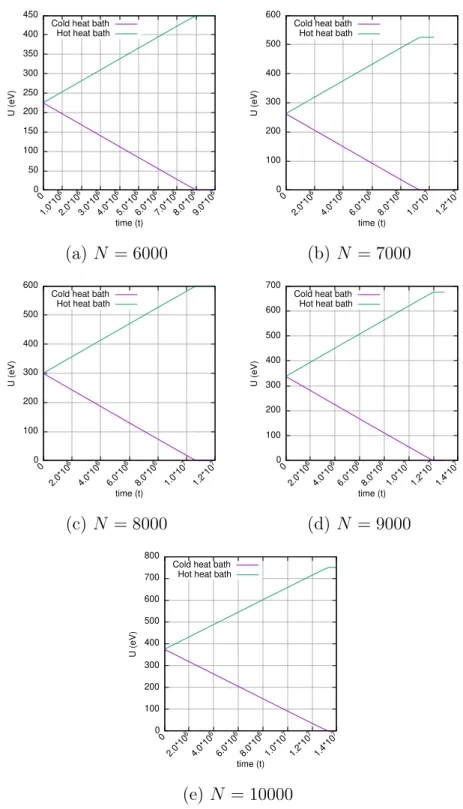 Figure 6.7: U vs. t graphs of bosonic heat baths for various N values