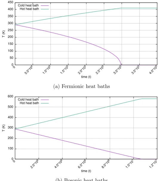 Figure 6.8: T vs. t graphs at control parameters