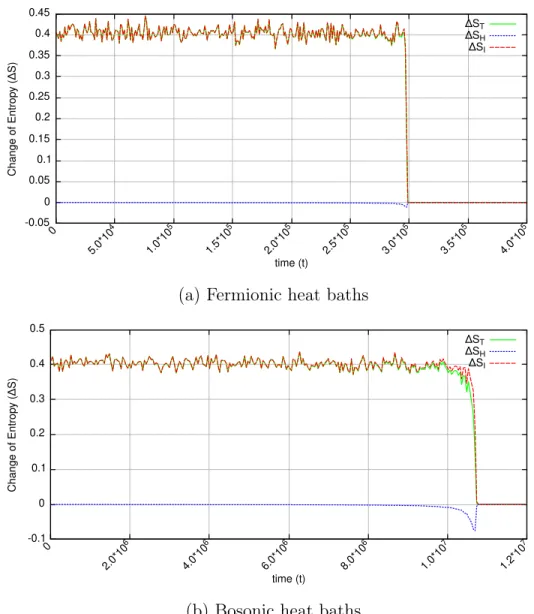 Figure 6.9: ∆S vs. t graphs at control parameters