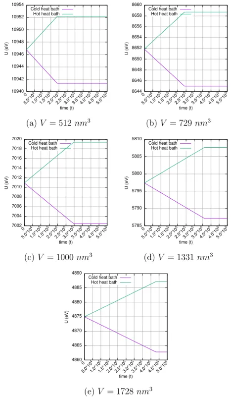 Figure 6.12: U vs. t graphs of fermionic heat baths for various V values