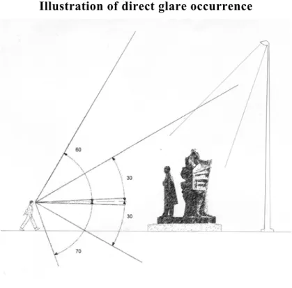 Illustration of direct glare occurrence