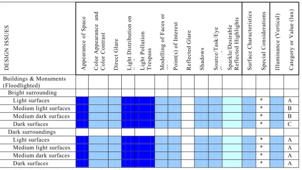 Table 1 Illumination Design Guide for Monuments 