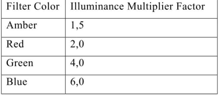 Table 5  Illuminance Multiplication Factors for Color Filters  Filter Color  Illuminance Multiplier Factor 