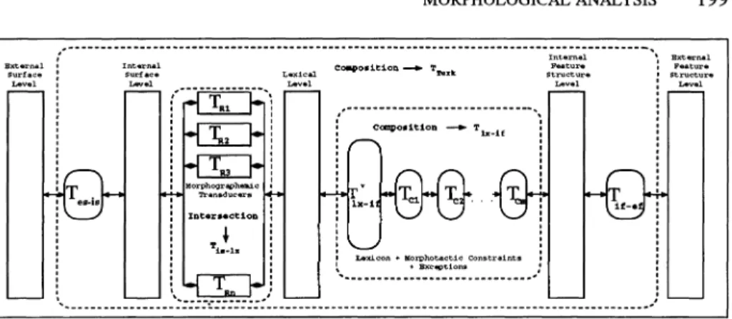 Figure 12.5  The architecture of the Turkish morphological analyser. 