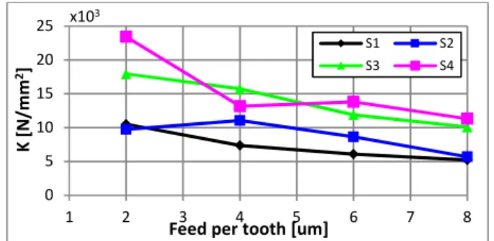 Fig. 7. Experimental observations of resultant force RMS values with respect  to feed per tooth 