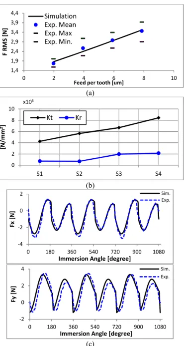 Fig. 9. (a) Simulation results of resultant force RMS values for different feeds  and experimental data comparison for S3; (b) Identified tangential and radial  K coefficients for shear region; (c) Simulation of forces at feed per tooth 6  µm for S2 in X a