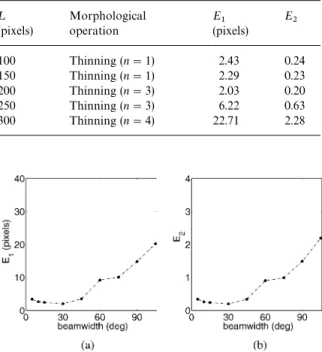 Fig. 11. (a) E, (b) E, as the beamwidth is varied. A"30 pixels,