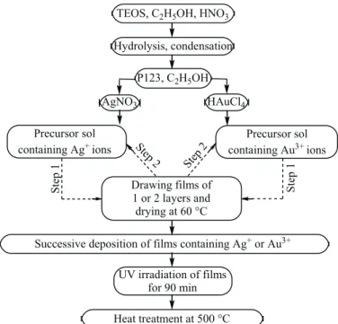 Fig. 1. Block diagram for obtaining the films.