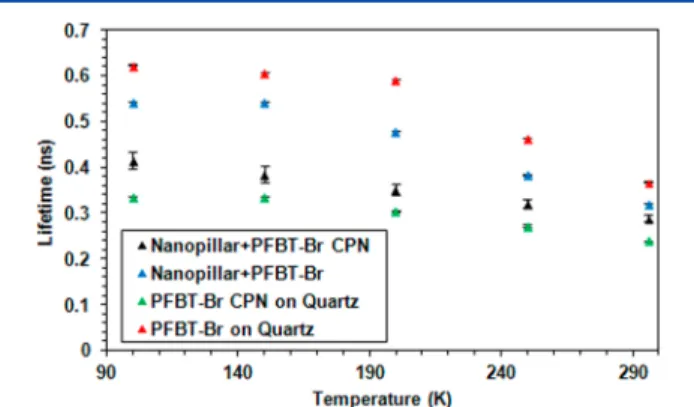 Figure 6. Temperature-dependent ﬂuorescence lifetimes of PFBT-Br CPNs and defolded PFBT-Br on the nanopillars and quartz.