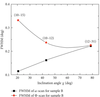 Figure 8: FWHM of Φ and 