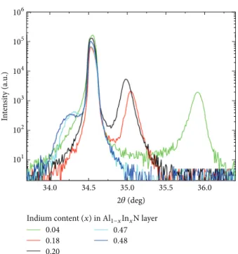 Figure 3: HR-XRD 2