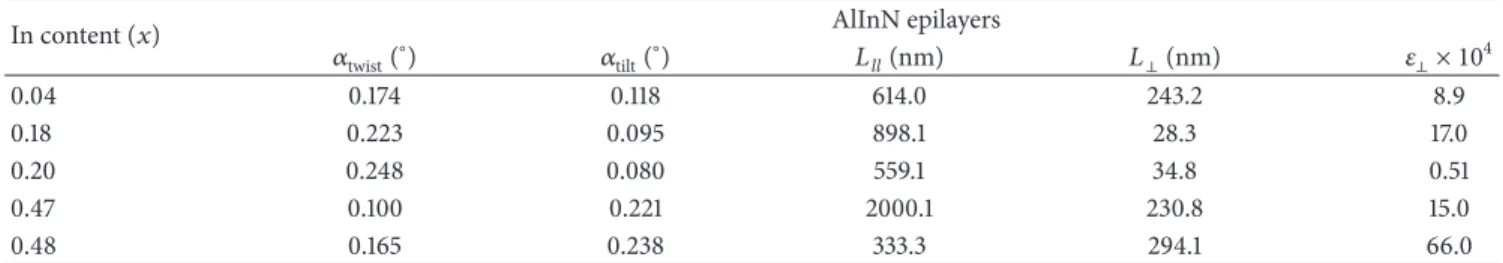 Table 3: The calculated mosaic structures parameters of the AlInN epilayers that were grown on GaN/sapphire structures, including the mean twist angle, 