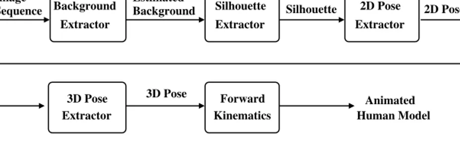 Fig. 1. The proposed framework for human motion capture from a single-view video sequence and animation using the motion capture data.
