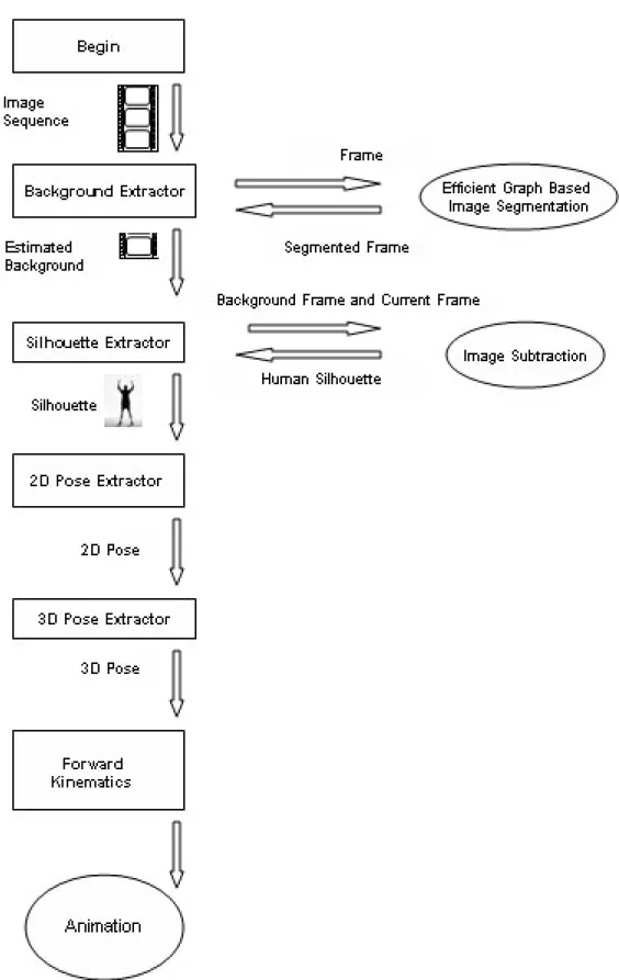 Figure 3.1: Proposed framework for human motion capture from single video sequence and animation using the motion capture data.