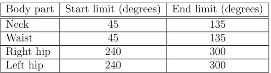 Table 3.3: The joint limits in the human model.