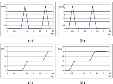 Fig. 1. The velocity curves for (a) the left ankle and (b) the right ankle. The distance curves for (c) the left ankle and (d) the right ankle.