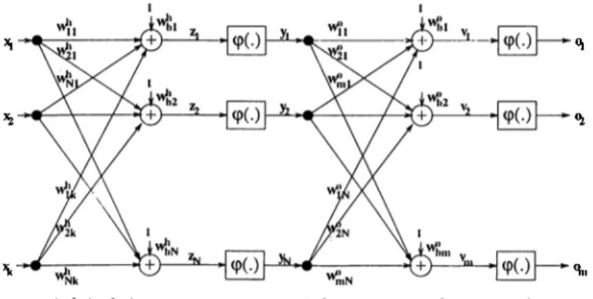 Figure  2.2:  Multilayer  neural  networks  used  in  the  thesis.