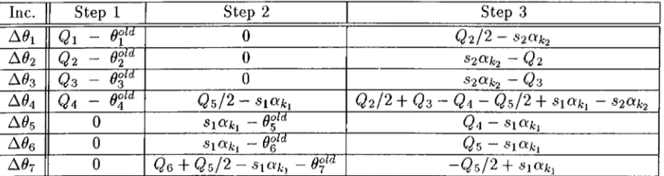 Table  3.3:  .Joint  angle  increments  during  a  general  motion  cycle.