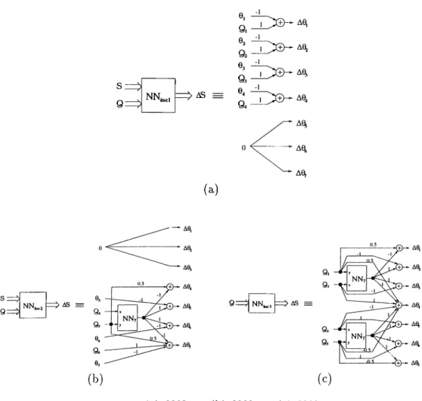 Figure  3.9:  (a)  NNinc\-   (b)  NNinc 2 -   (c)  NNincs-