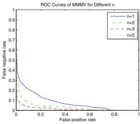 Figure 2. Effect of varying n on MMMV plots.