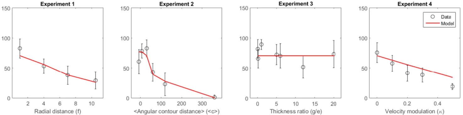 Figure 8. Comparison of the quantitative predictions of the reference-field theory with motion-nearest-vector metric (solid lines) with experimental data (markers) from the four experiments
