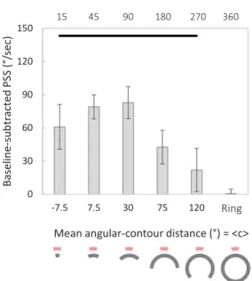 Figure 4 shows the baseline-subtracted PSS values averaged across observers as a function of mean
