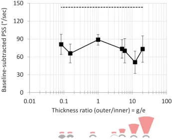 Figure 5 shows the average baseline-subtracted PSSs as a function of thickness ratio of the two arcs