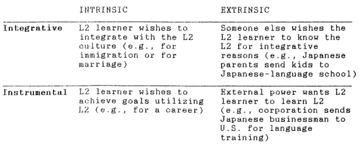 Figure  1;  Bailey's  illustration  of  the  dichotomy  of  motivation  (Brown,  1987)