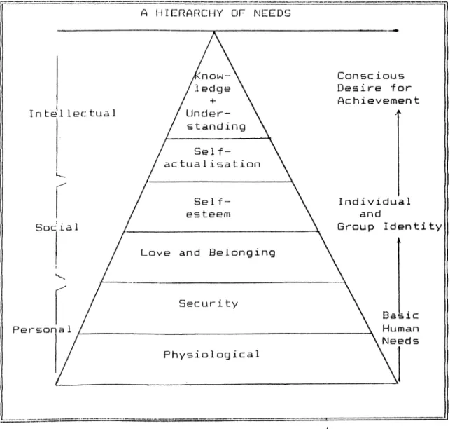 Figure  2 :   The  interpretation  of  haslow's  hierarchy  of  needs  via  Childs  and  Stevick  (Vincent,  1903)