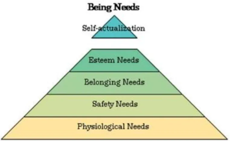 Figure 1. The hierarchy of needs (Best et. al., 2008) 