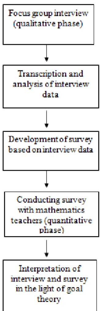 Figure 2. The flow of research design 