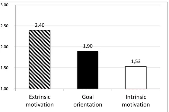 Figure 4. The place of the goal orientation theory (F (2, 90) = 17.8; p &lt;.01) 