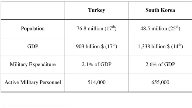 Table 1. Facts of Turkey and South Korea (2008) 8