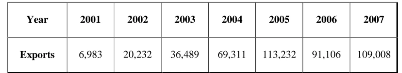 Table 6. Turkey’s Exports to Afghanistan (2001–2007) 211