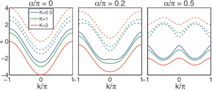 FIG. 1. (Color online) Single-particle spectrum of a two-leg lad- lad-der with varying magnetic flux α and interleg-to-intraleg hopping ratio K