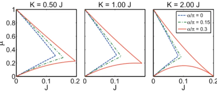 FIG. 6. (Color online) Phase diagram of a two-leg ladder from the strong-coupling expansion up to second order for different magnetic fields and interleg-to-intraleg hopping ratios.