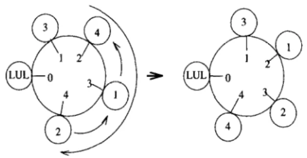 Fig.  3.  Machine  4  moved  to  position  4. 