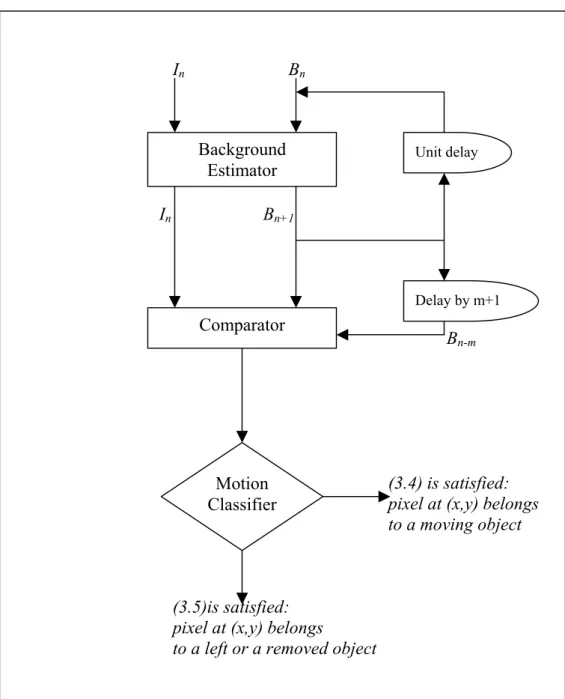 Figure 3.1 Block diagram illustrating the proposed system for characterizing  the motion of moving regions in an image sequence forming a video by  comparing the current image with the background image estimated from the  current and past images of the vid