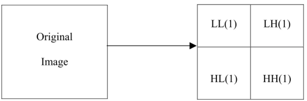 Figure 3.2 Diagrammatic illustration of the transformation of an image into a  one-level wavelet transformed image