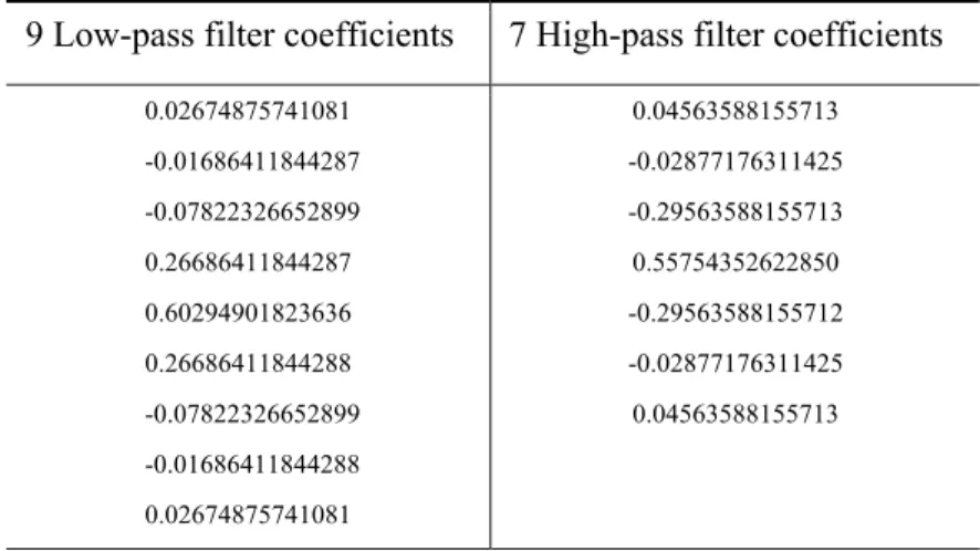 Table 3.1: Lowpass and Highpass filter coefficients 