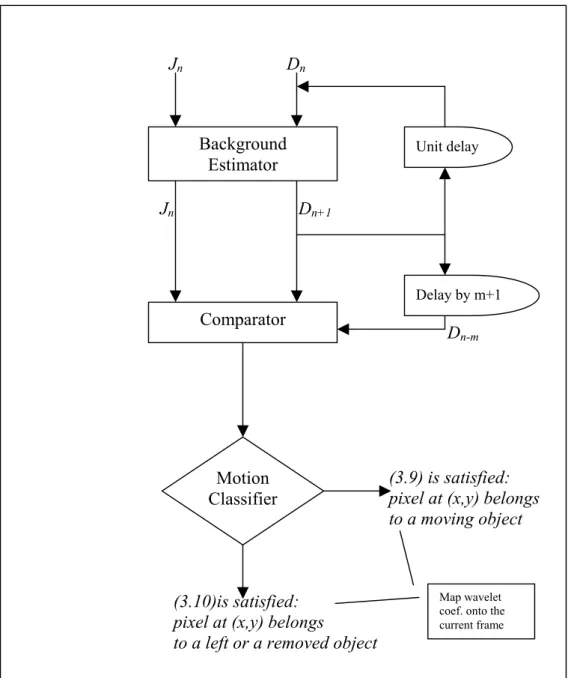 Figure 3.4: A block diagram illustrating the proposed system for characterizing  the motion of moving regions in wavelet compressed video by comparing the  wavelet transform of the current image with the wavelet transform of  background image estimated fro