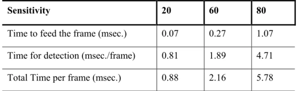 Table 3.3 : Performance comparison between sensitivity levels for another  sequence. 