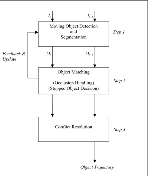 Figure 4.1: Framework of the tracker. Current, I n , and previous, I n-1 , frames are  fed into the detection part producing the current, O n , and previous, O n-1 ,  objects
