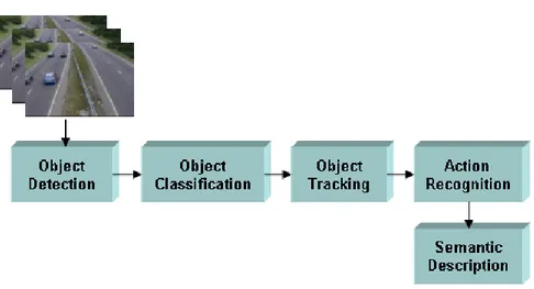 Figure 2.1: A generic framework for smart video processing algorithms.