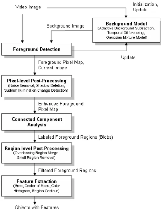 Figure 3.2: The object detection system diagram.