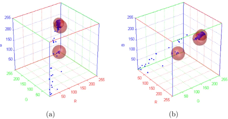 Figure 3.4: Two different views of a sample pixel processes (in blue) and corre- corre-sponding Gaussian Distributions shown as alpha blended red spheres.