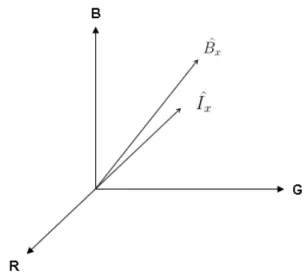 Figure 3.6: RGB vectors of current image pixel ˆ I x and corresponding background pixel ˆB x .