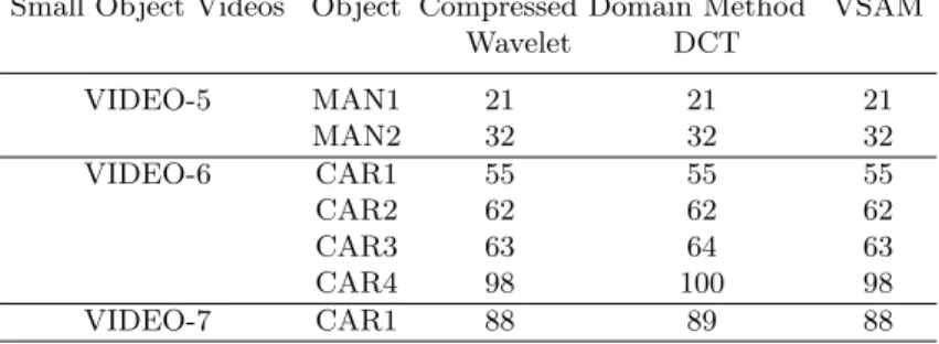 Table 2. Comparison of motion detection methods with videos having small moving objects
